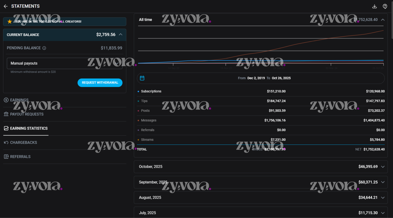 OnlyFans creator success story - revenue growth with Zyvora agency