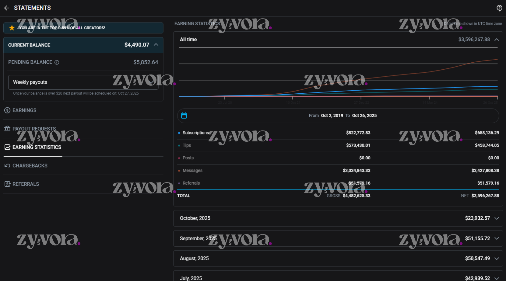 OnlyFans management results - subscriber growth case study