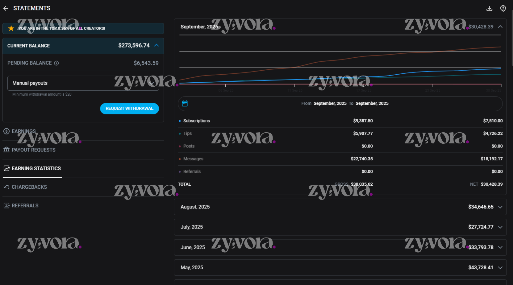 Zyvora agency creator testimonial - earnings increased 300%