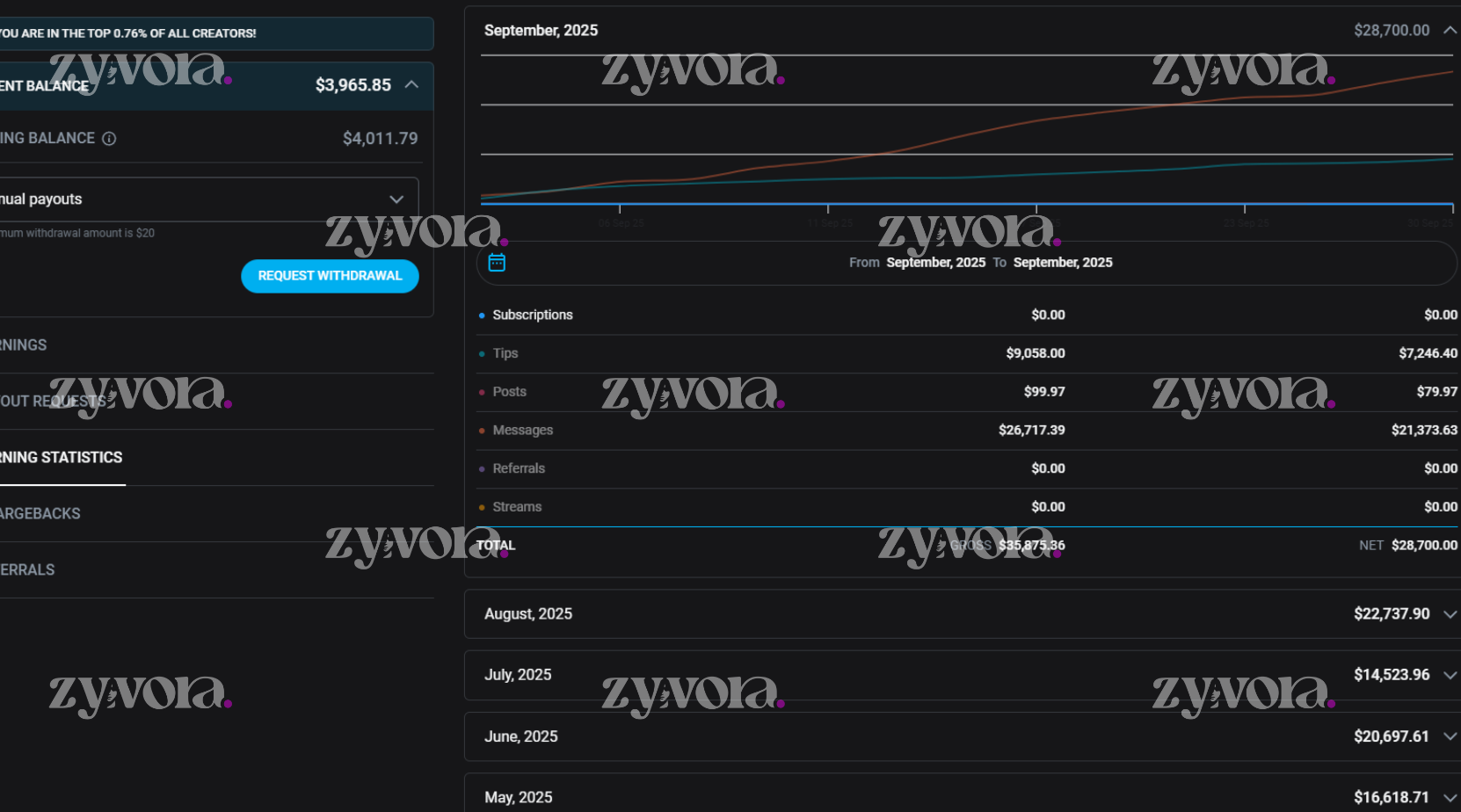 Professional OnlyFans management success - top 1% creator achievement
